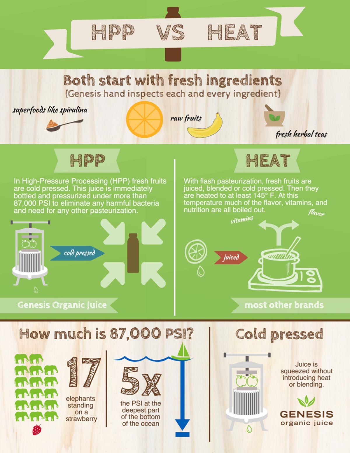Genesis Organic Juice high pressure processing explained